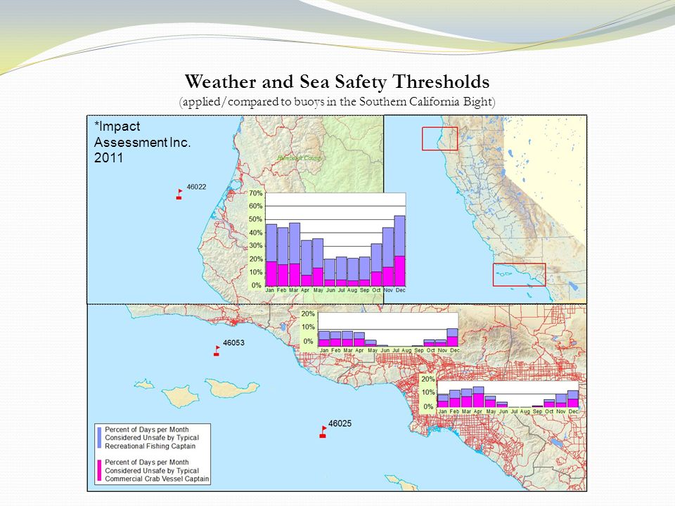 Weather and Sea Safety Thresholds (applied/compared to buoys in the Southern California Bight) *Impact Assessment Inc.