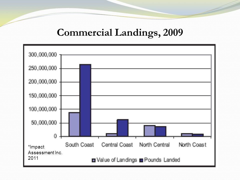 Commercial Landings, 2009 *Impact Assessment Inc. 2011