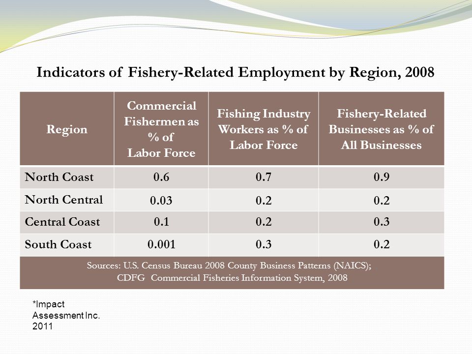 Indicators of Fishery-Related Employment by Region, 2008 Region Commercial Fishermen as % of Labor Force Fishing Industry Workers as % of Labor Force Fishery-Related Businesses as % of All Businesses North Coast North Central Central Coast South Coast Sources: U.S.