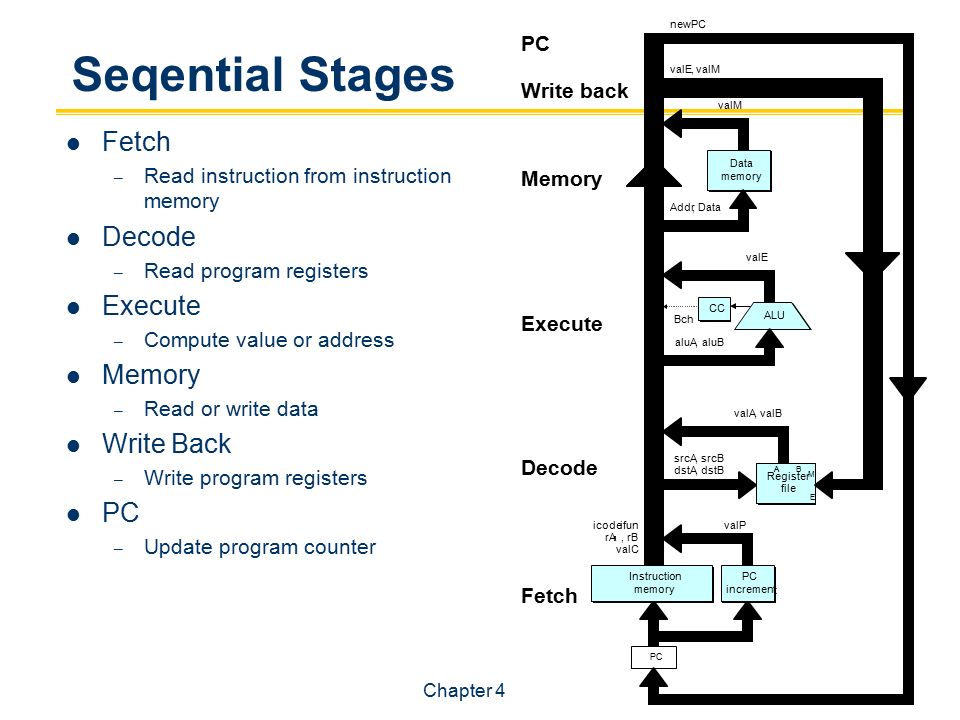 28 Chapter 4 Seqential Stages Fetch – Read instruction from instruction memory Decode – Read program registers Execute – Compute value or address Memory – Read or write data Write Back – Write program registers PC – Update program counter Instruction memory Instruction memory PC increment PC increment CC ALU Data memory Data memory Fetch Decode Execute Memory Write back icode, ifun rA,rB valC Register file Register file AB M E Register file Register file AB M E PC valP srcA,srcB dstA,dstB valA,valB aluA,aluB Bch valE Addr, Data valM PC valE,valM newPC