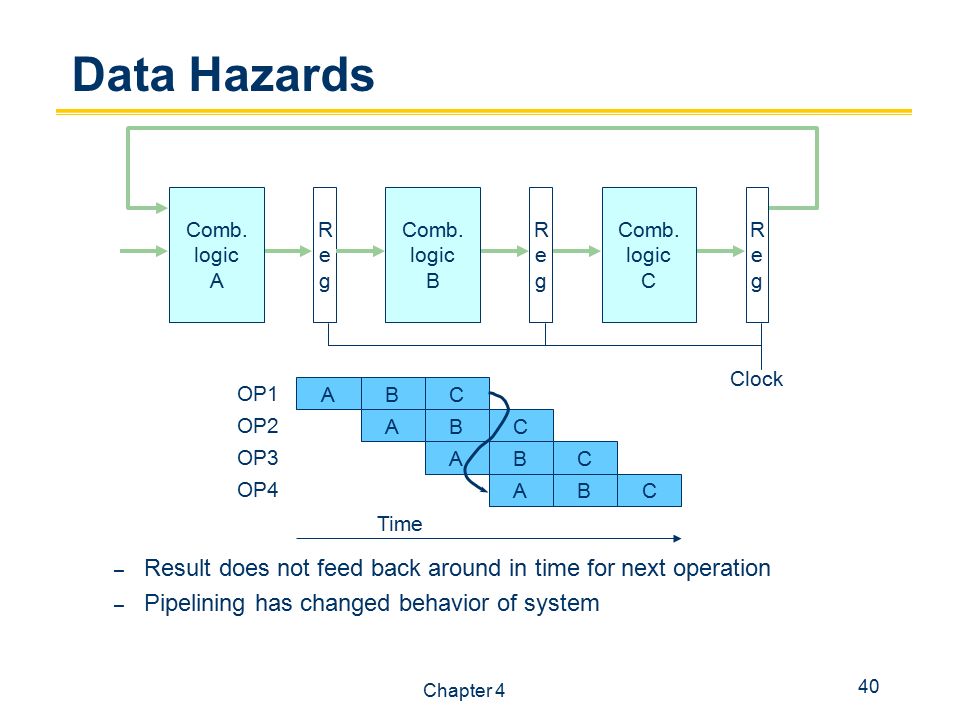 40 Chapter 4 Data Hazards – Result does not feed back around in time for next operation – Pipelining has changed behavior of system RegReg Clock Comb.