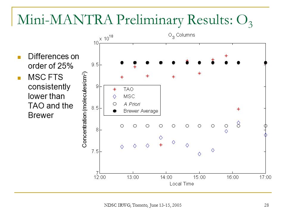 NDSC IRWG, Toronto, June 13-15, Mini-MANTRA Preliminary Results: O 3 Differences on order of 25% MSC FTS consistently lower than TAO and the Brewer Concentration (molecules/cm 2 )