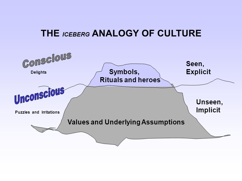 THE ICEBERG ANALOGY OF CULTURE Puzzles and Irritations Seen, Explicit Unseen, Implicit Values and Underlying Assumptions Symbols, Rituals and heroes Delights