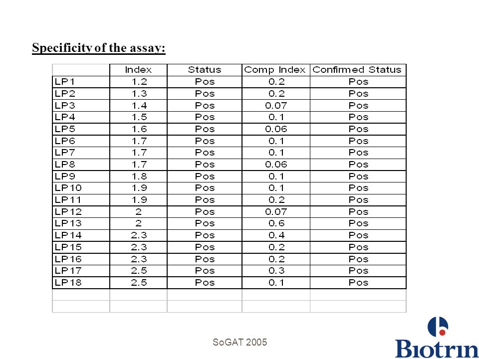 SoGAT 2005 Specificity of the assay: