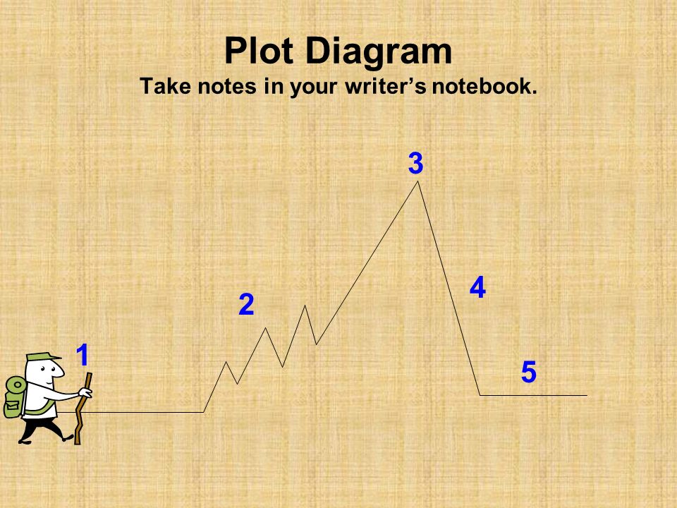 Plot Diagram Take notes in your writer’s notebook