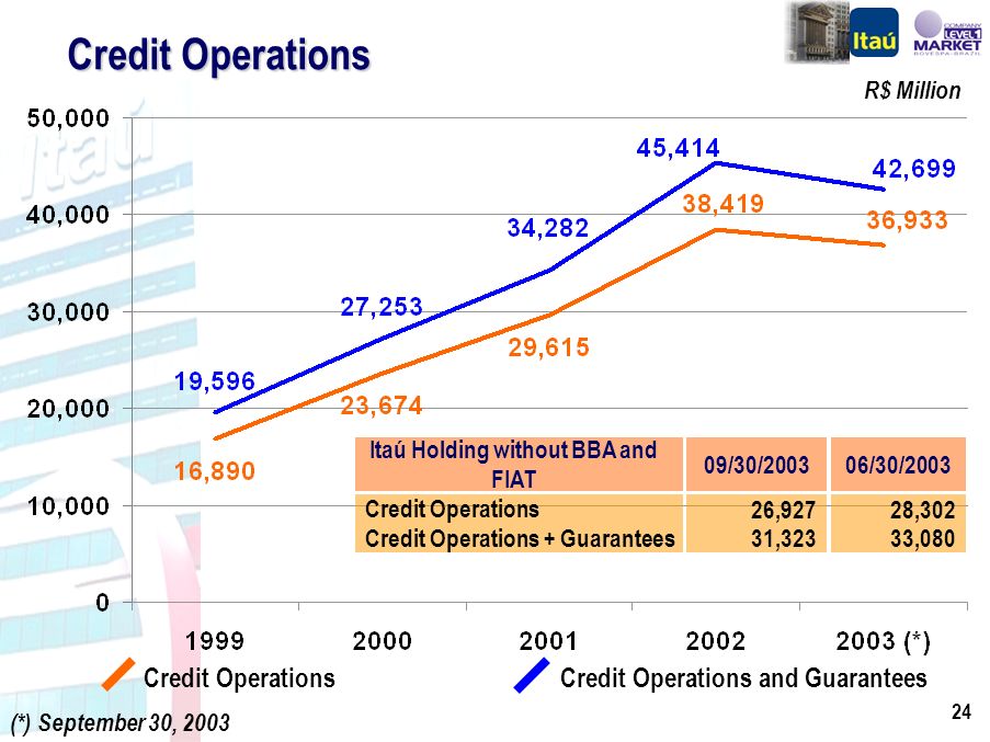 24 Credit Operations Credit Operations and Guarantees R$ Million (*) September 30, ,927 31,323 09/30/2003 Itaú Holding without BBA and FIAT Credit Operations Credit Operations + Guarantees 28,302 33,080 06/30/2003