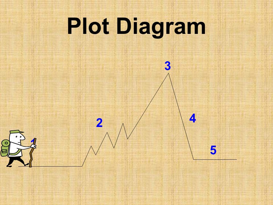 Identifying the Elements of Plot Student Notes