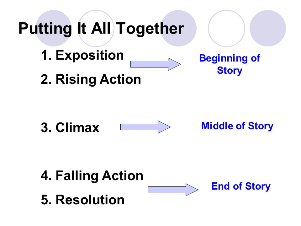 Putting It All Together 1. Exposition 2. Rising Action 3.