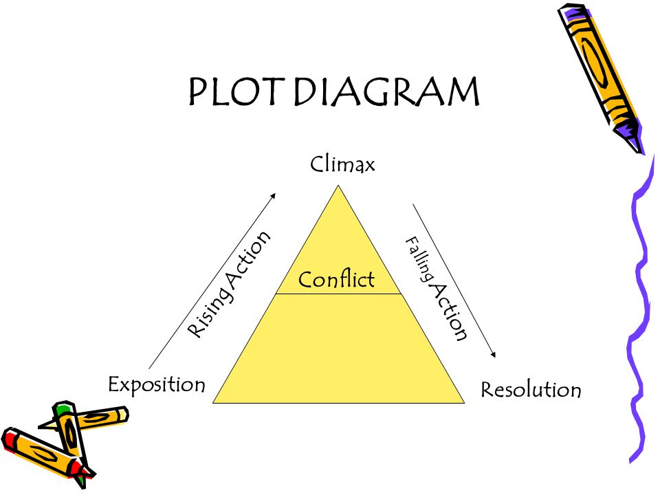 PLOT DIAGRAM R i s i n g A c t i o n F a l l i n g A c t i o n Resolution Climax Exposition Conflict