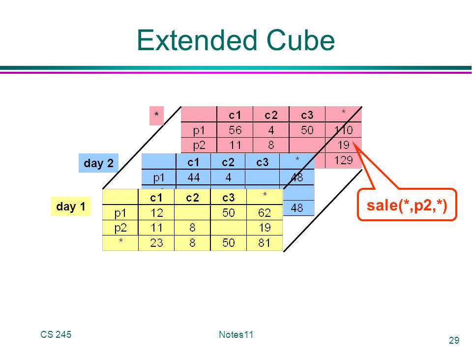 CS 245Notes11 29 Extended Cube day 2 day 1 * sale(*,p2,*)