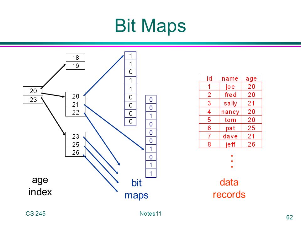 CS 245Notes11 62 Bit Maps... age index bit maps data records