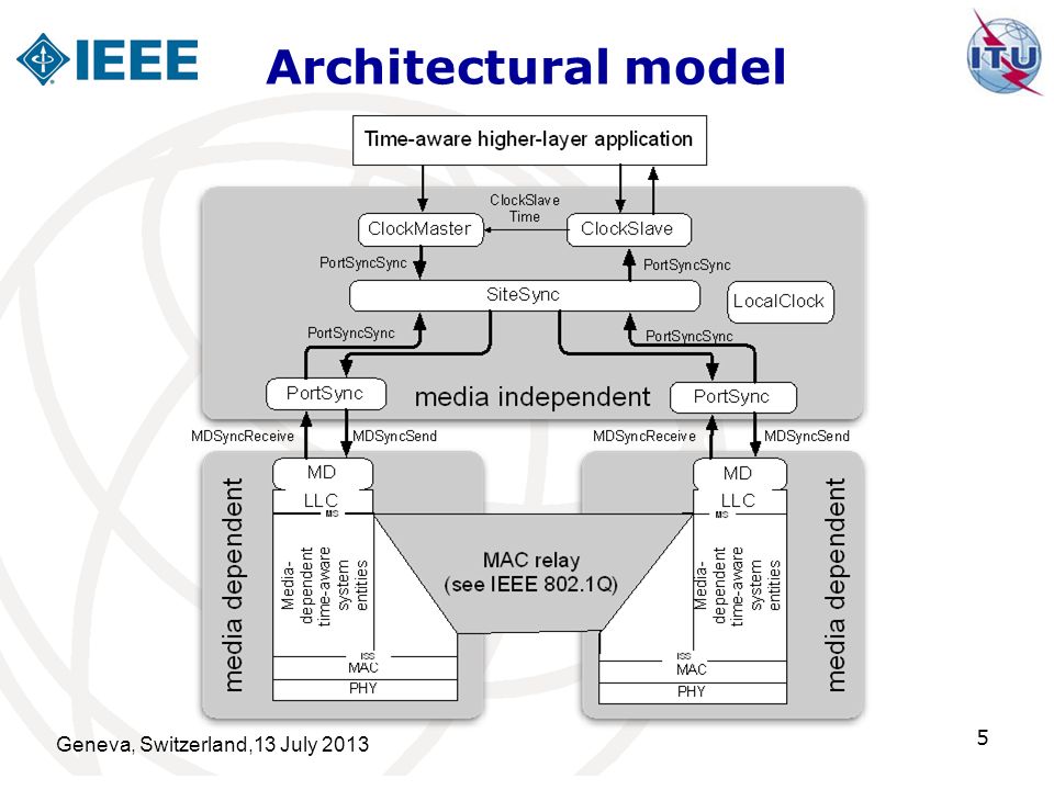 Модель IEEE 802. IEEE 802.X. Базовая архитектура. Модель IEEE 802 презентация. Стек IEEE 802 презентация. Synch api