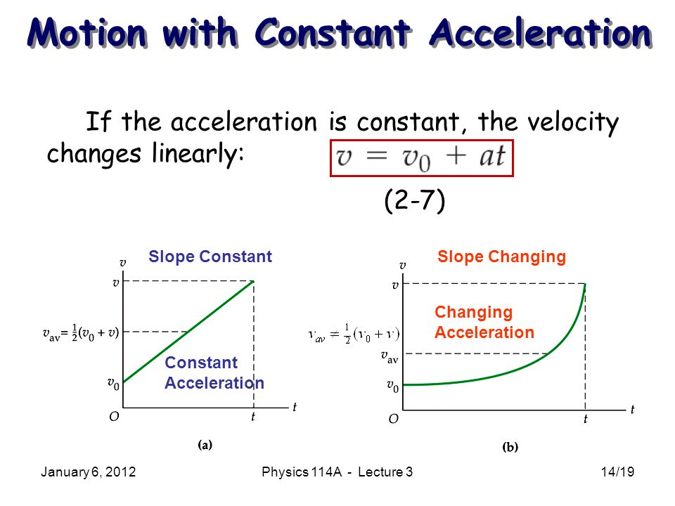 January 6, 2012Physics 114A - Lecture 314/19 Motion with Constant Acceleration If the acceleration is constant, the velocity changes linearly: (2-7) Constant Acceleration Changing Acceleration Slope ConstantSlope Changing
