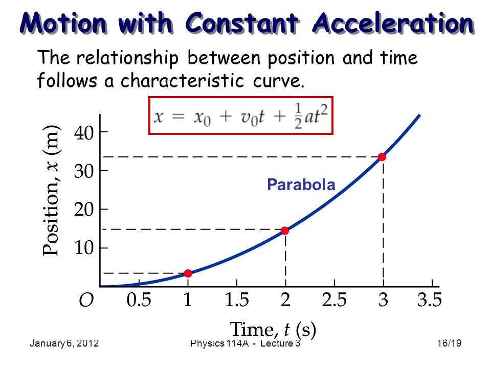 January 6, 2012Physics 114A - Lecture 316/19 Motion with Constant Acceleration The relationship between position and time follows a characteristic curve.