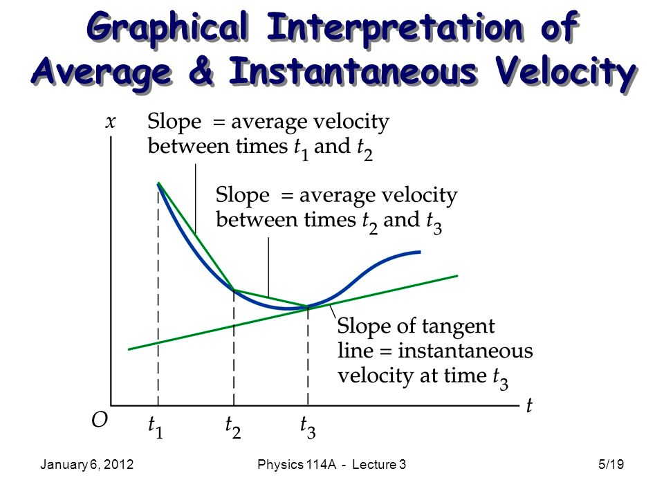 January 6, 2012Physics 114A - Lecture 35/19 Graphical Interpretation of Average & Instantaneous Velocity