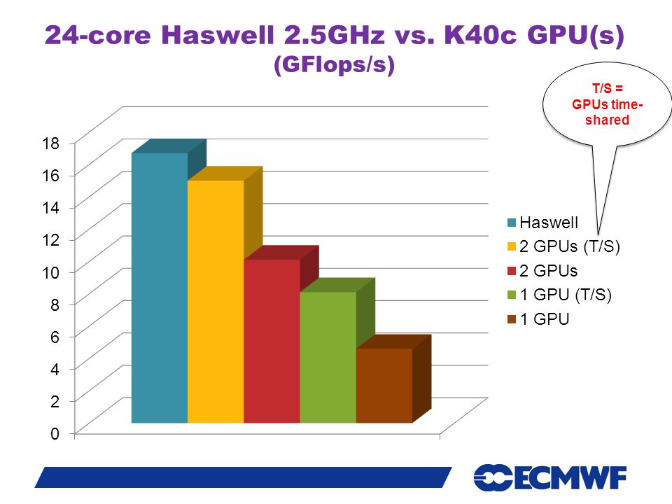 Slide core Haswell 2.5GHz vs.