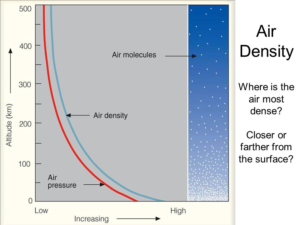Атмосфера плотнее земной. Atmospheric density. Density of Air. Плотность атмосферы земли. Плотность атмосферы Венеры.