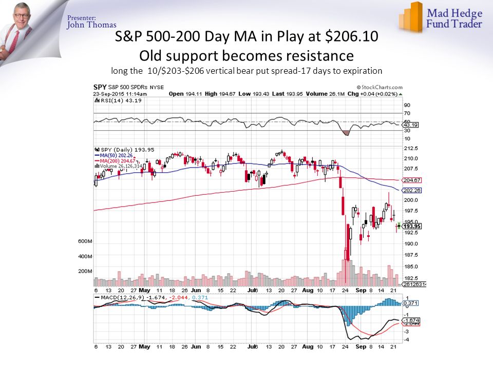 S&P Day MA in Play at $ Old support becomes resistance long the 10/$203-$206 vertical bear put spread-17 days to expiration