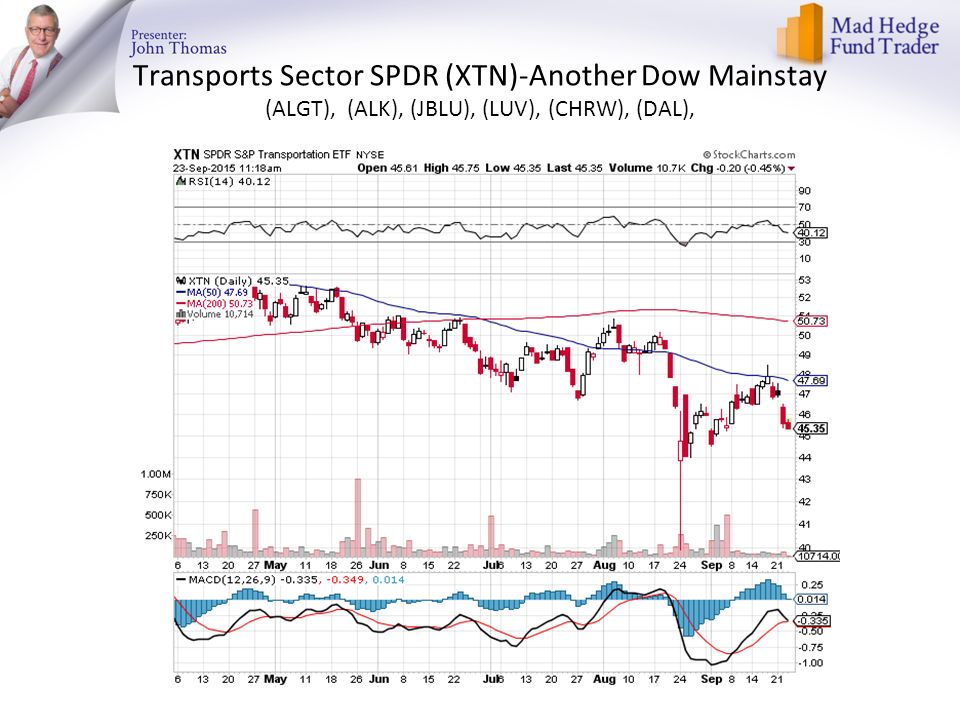 Transports Sector SPDR (XTN)-Another Dow Mainstay (ALGT), (ALK), (JBLU), (LUV), (CHRW), (DAL),
