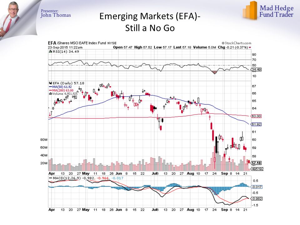 Emerging Markets (EFA)- Still a No Go