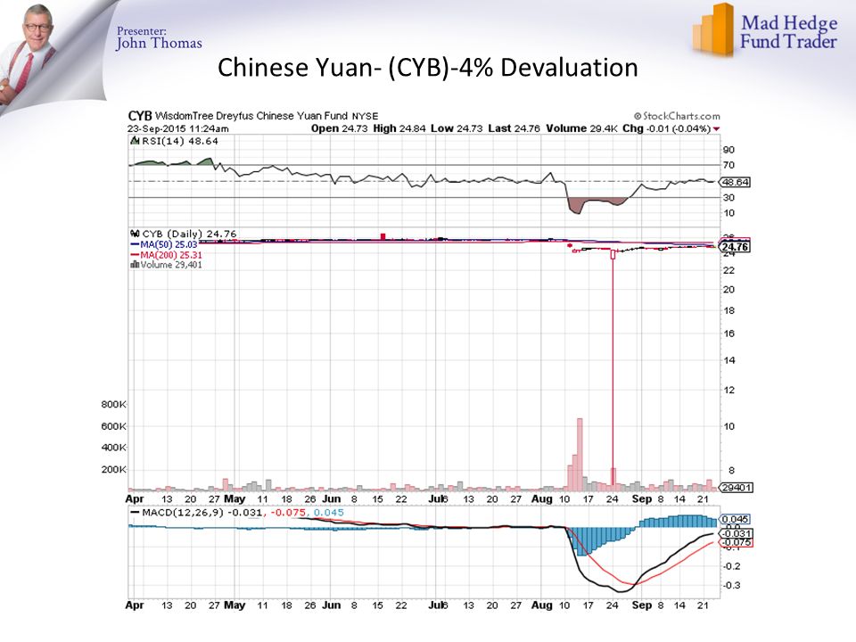 Chinese Yuan- (CYB)-4% Devaluation