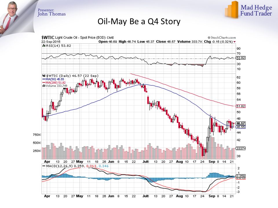 Oil-May Be a Q4 Story