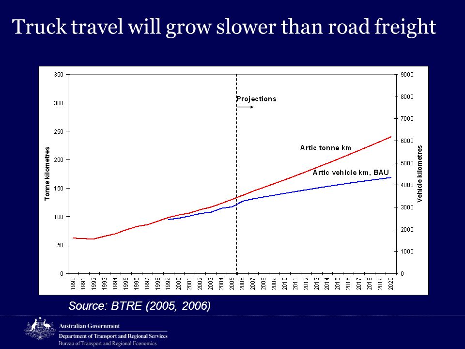 Truck travel will grow slower than road freight Source: BTRE (2005, 2006)