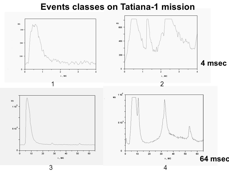 Events classes on Tatiana-1 mission 4 msec 64 msec