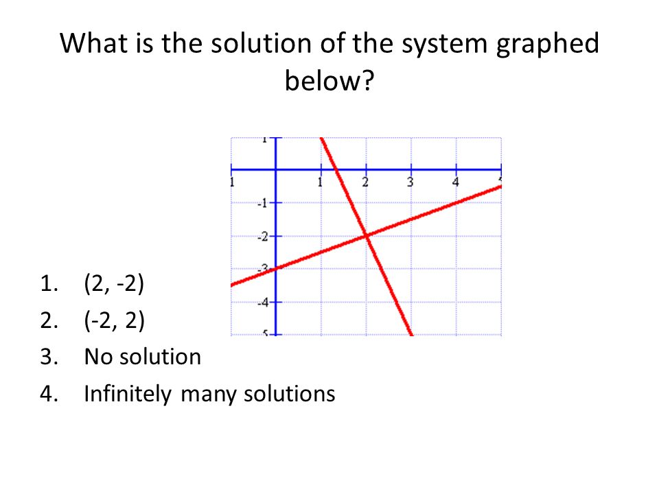 What is the solution of the system graphed below.