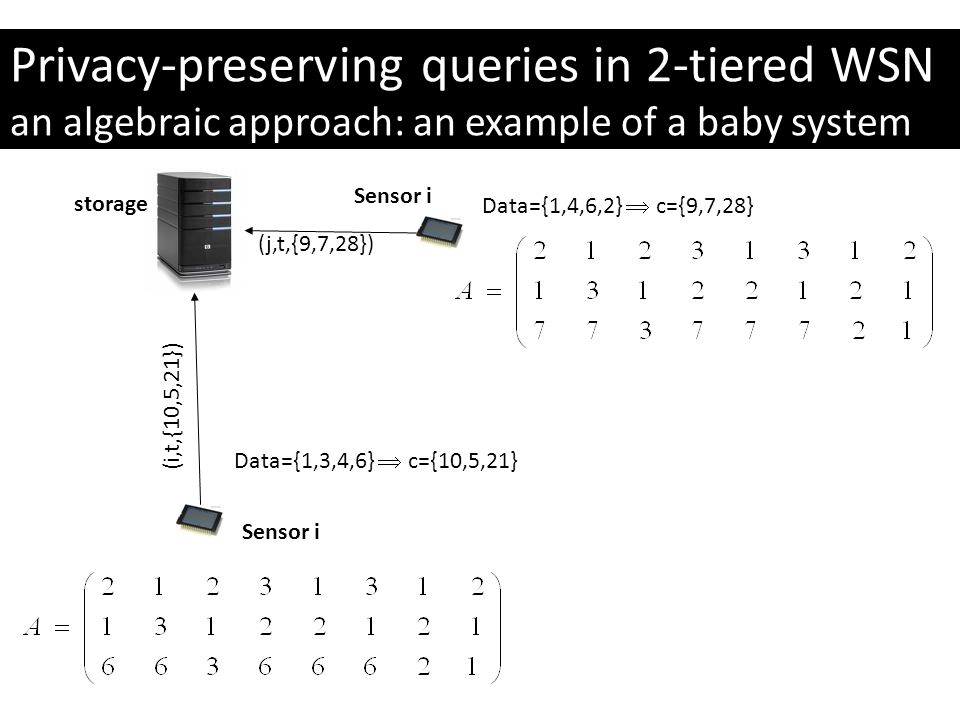 Privacy-preserving queries in 2-tiered WSN an algebraic approach: an example of a baby system Data={1,3,4,6}  c={10,5,21} Data={1,4,6,2}  c={9,7,28} Sensor i storage (j,t,{9,7,28}) (i,t,{10,5,21})