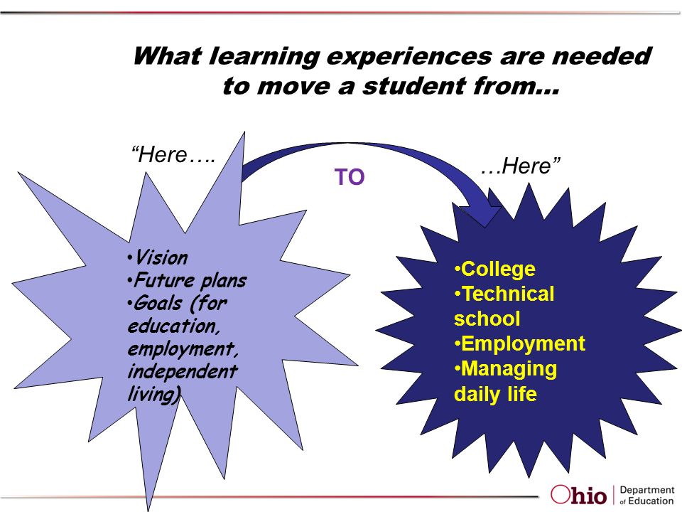What learning experiences are needed to move a student from… College Technical school Employment Managing daily life …Here TO Vision Future plans Goals (for education, employment, independent living) Here….