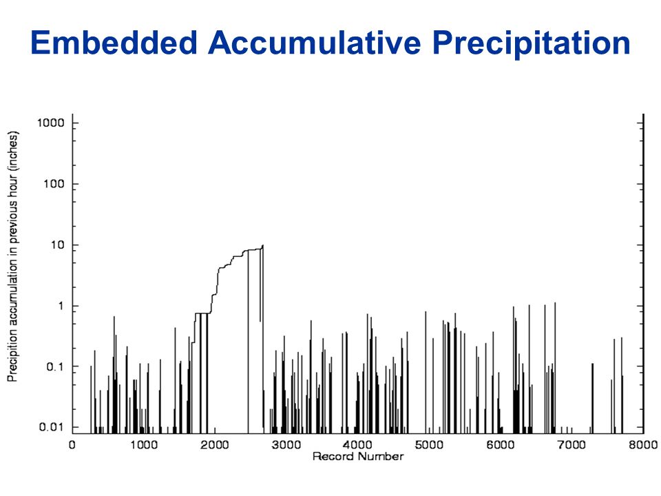 Embedded Accumulative Precipitation