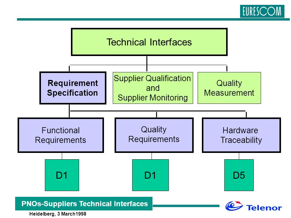 Heidelberg, 3 March1998 PNOs-Suppliers Technical Interfaces Technical Interfaces Requirement Specification Supplier Qualification and Supplier Monitoring Quality Measurement Functional Requirements Quality Requirements Hardware Traceability D1 D5
