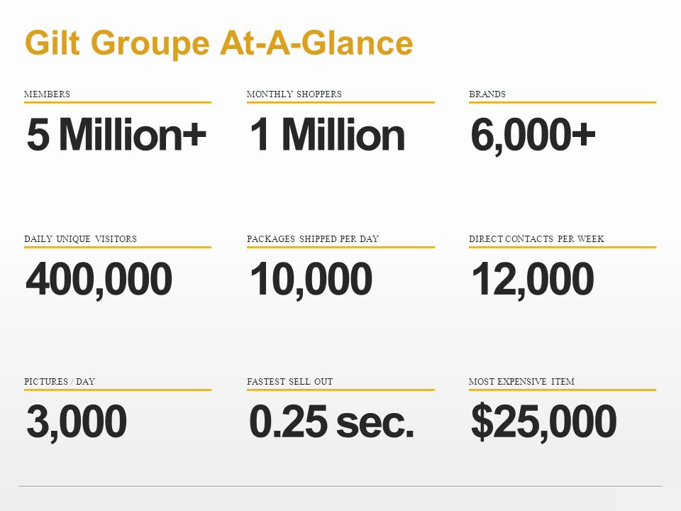 Gilt Groupe At-A-Glance MEMBERS 5 Million+ DAILY UNIQUE VISITORS 400,000 PICTURES / DAY 3,000 MONTHLY SHOPPERS 1 Million PACKAGES SHIPPED PER DAY 10,000 FASTEST SELL OUT 0.25 sec.