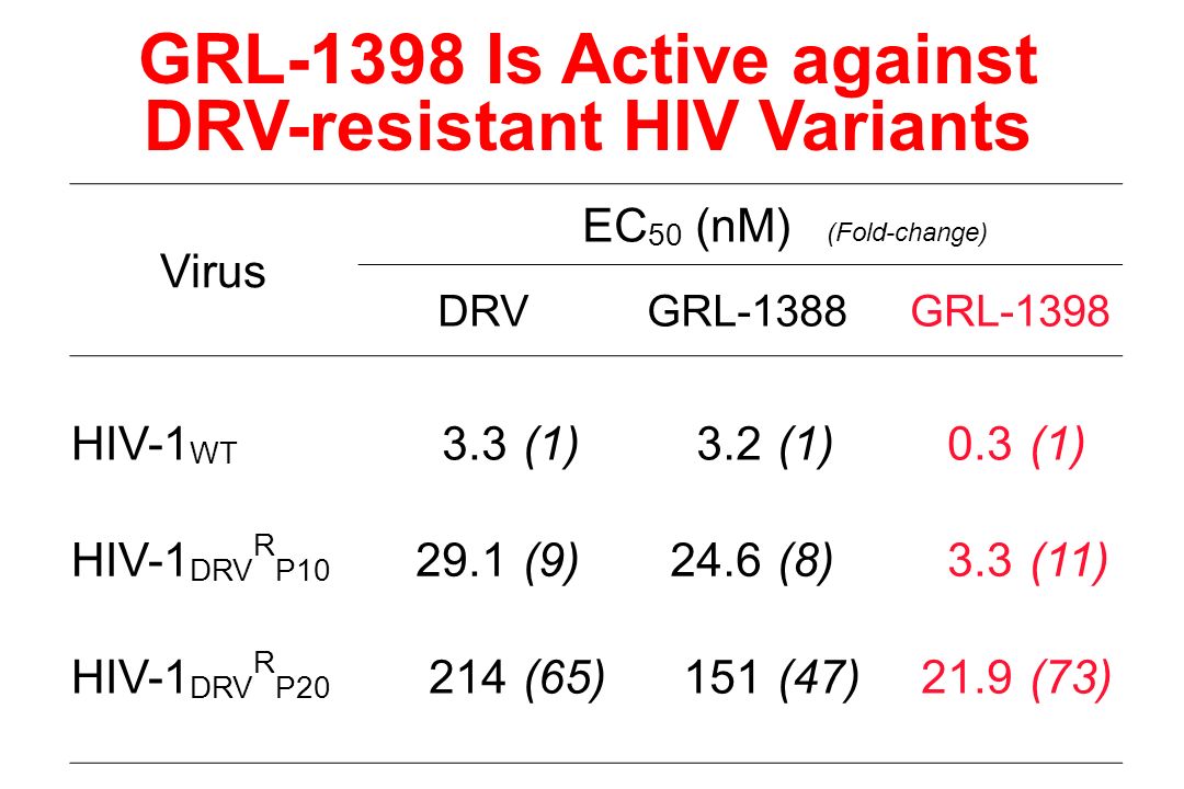 Virus EC 50 (nM) DRV GRL-1388 GRL-1398 HIV-1 WT 3.3 (1)3.2 (1)0.3 (1) HIV-1 DRV R P (9)24.6 (8)3.3 (11) HIV-1 DRV R P (65)151 (47)21.9 (73) GRL-1398 Is Active against DRV-resistant HIV Variants (Fold-change)