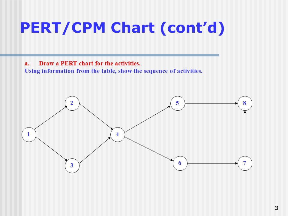 Cpm Chart Definition