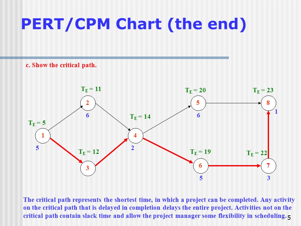 Pert Cpm Chart