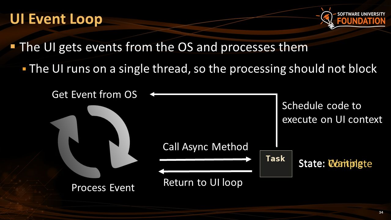 34  The UI gets events from the OS and processes them  The UI runs on a single thread, so the processing should not block UI Event Loop Get Event from OS Process Event Call Async Method Task Return to UI loop State: Waiting State: Complete Schedule code to execute on UI context