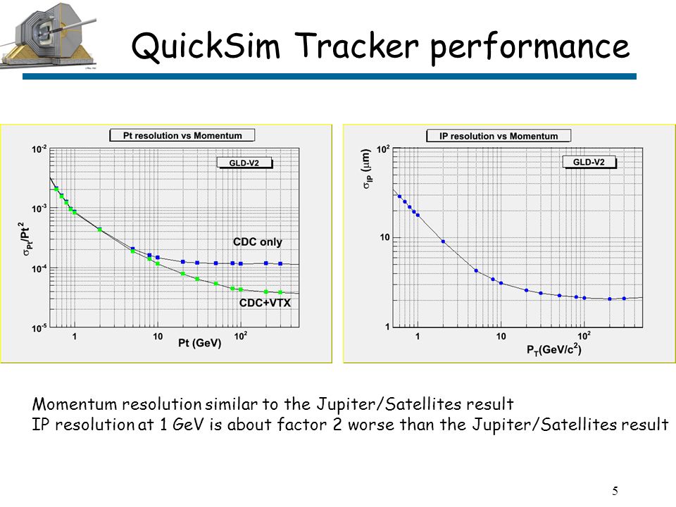 5 QuickSim Tracker performance Momentum resolution similar to the Jupiter/Satellites result IP resolution at 1 GeV is about factor 2 worse than the Jupiter/Satellites result