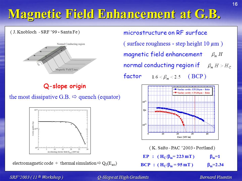 16 SRF’2003 ( 11 th Workshop )Q-Slope at High GradientsBernard Visentin Magnetic Field Enhancement at G.B.