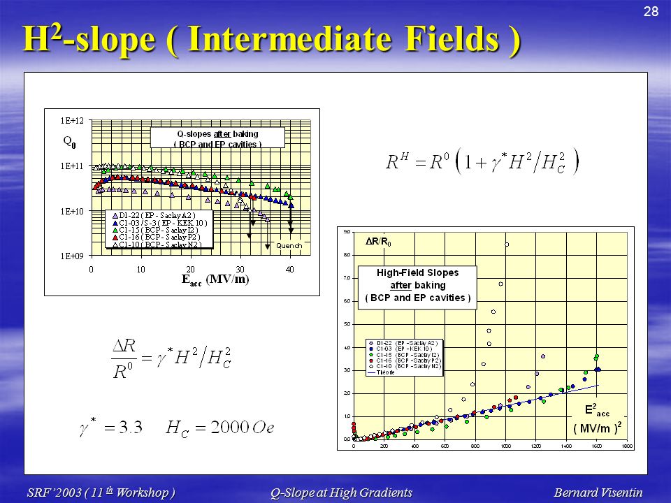 28 SRF’2003 ( 11 th Workshop )Q-Slope at High GradientsBernard Visentin H 2 -slope ( Intermediate Fields )