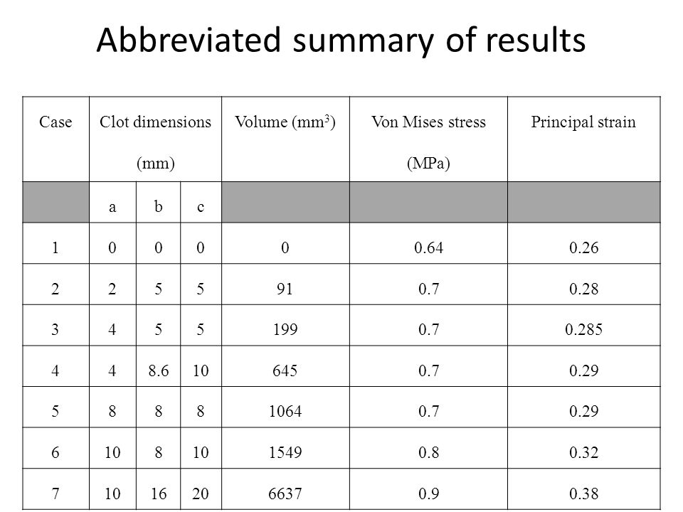 Abbreviated summary of results Case Clot dimensions (mm) Volume (mm 3 ) Von Mises stress (MPa) Principal strain abc