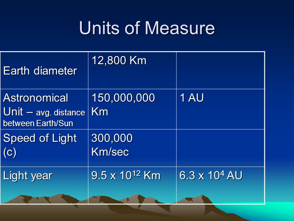 Unit of measure. Diameter of Earth. Units of measurement. Earth diameter km.
