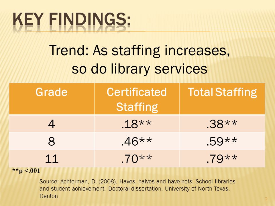 GradeCertificated Staffing Total Staffing 4.18**.38** 8.46**.59** 11.70**.79** 2 **p <.001 Trend: As staffing increases, so do library services Source: Achterman, D.