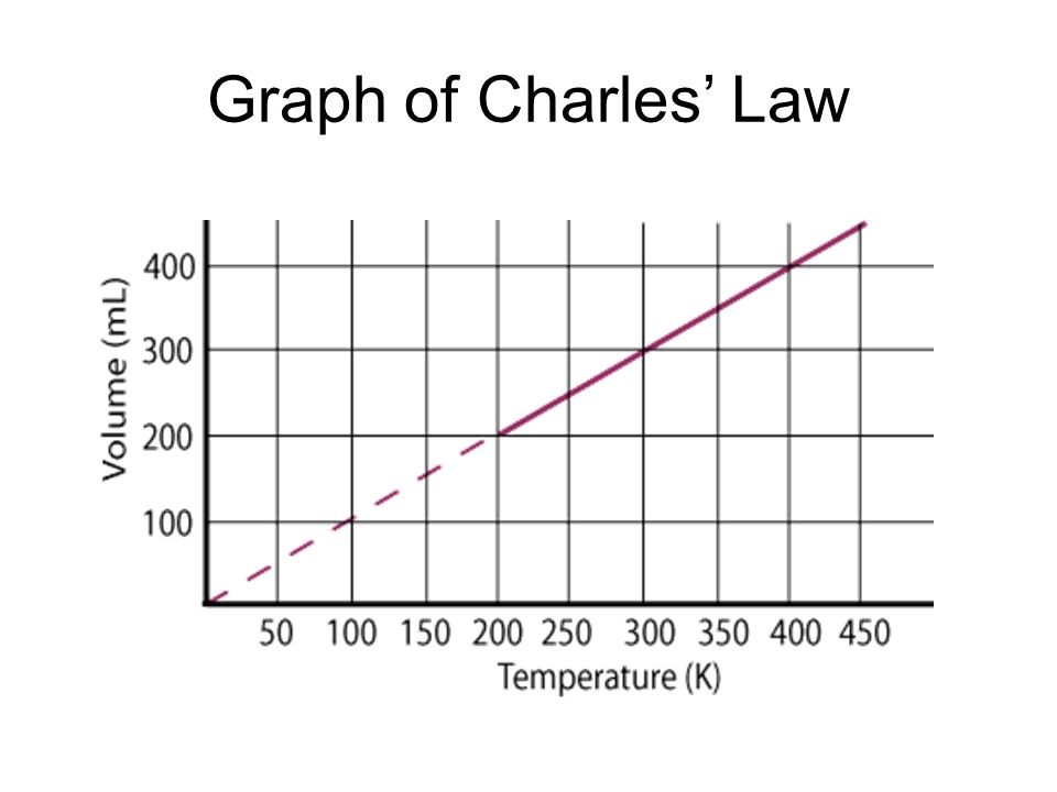 Law graph charles