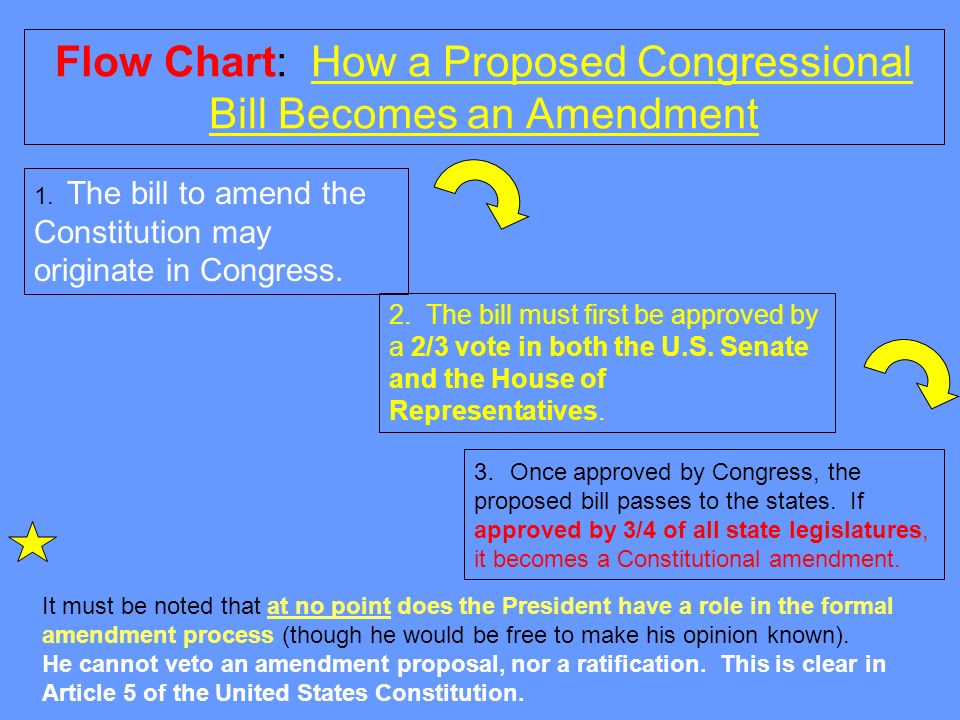 Amendment Process Chart