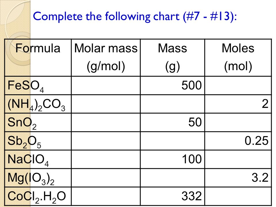 Molar Mass Chart