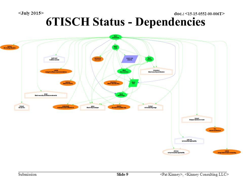 doc.: Submission, Slide 9 6TISCH Status - Dependencies