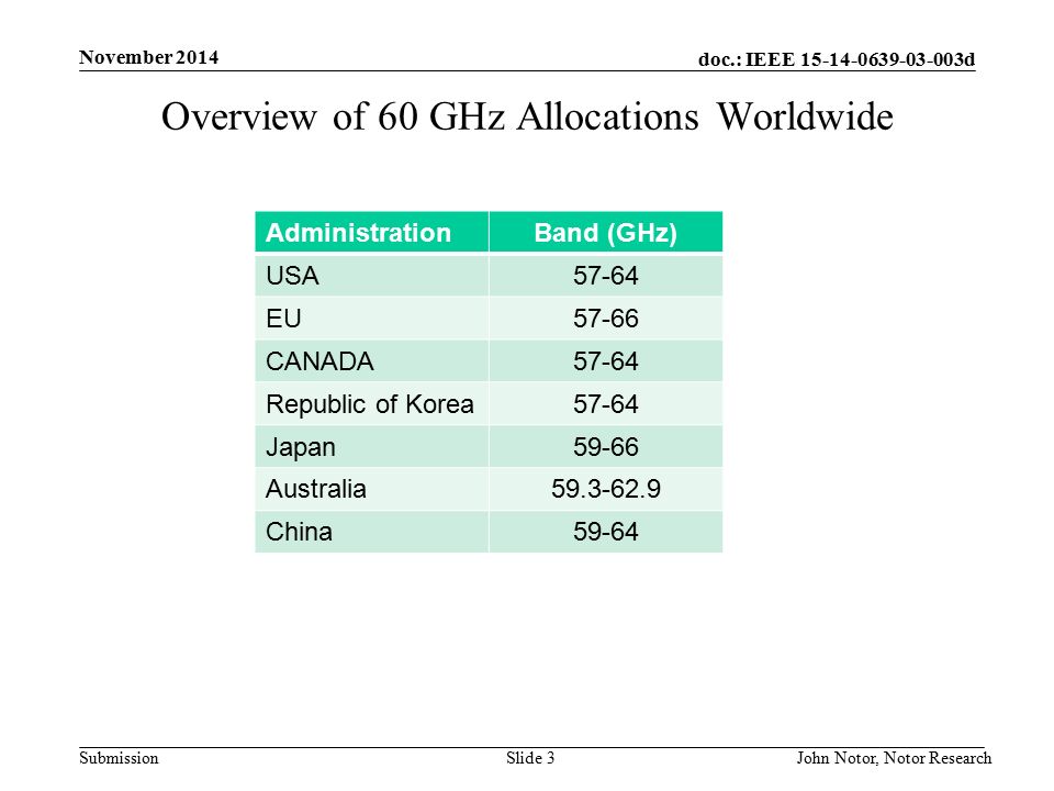 doc.: IEEE d Submission November 2014 John Notor, Notor Research Slide 3 Overview of 60 GHz Allocations Worldwide AdministrationBand (GHz) USA57-64 EU57-66 CANADA57-64 Republic of Korea57-64 Japan59-66 Australia China59-64