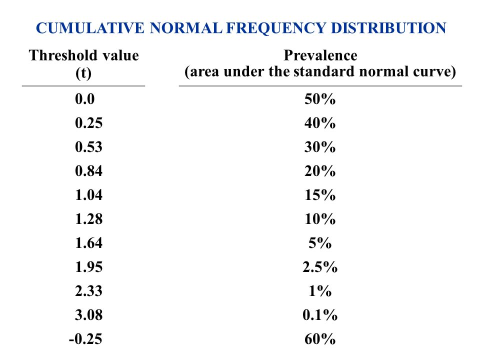 Threshold value (t) Prevalence (area under the standard normal curve) 0.050% % % % % % 1.645% % 2.331% % % CUMULATIVE NORMAL FREQUENCY DISTRIBUTION